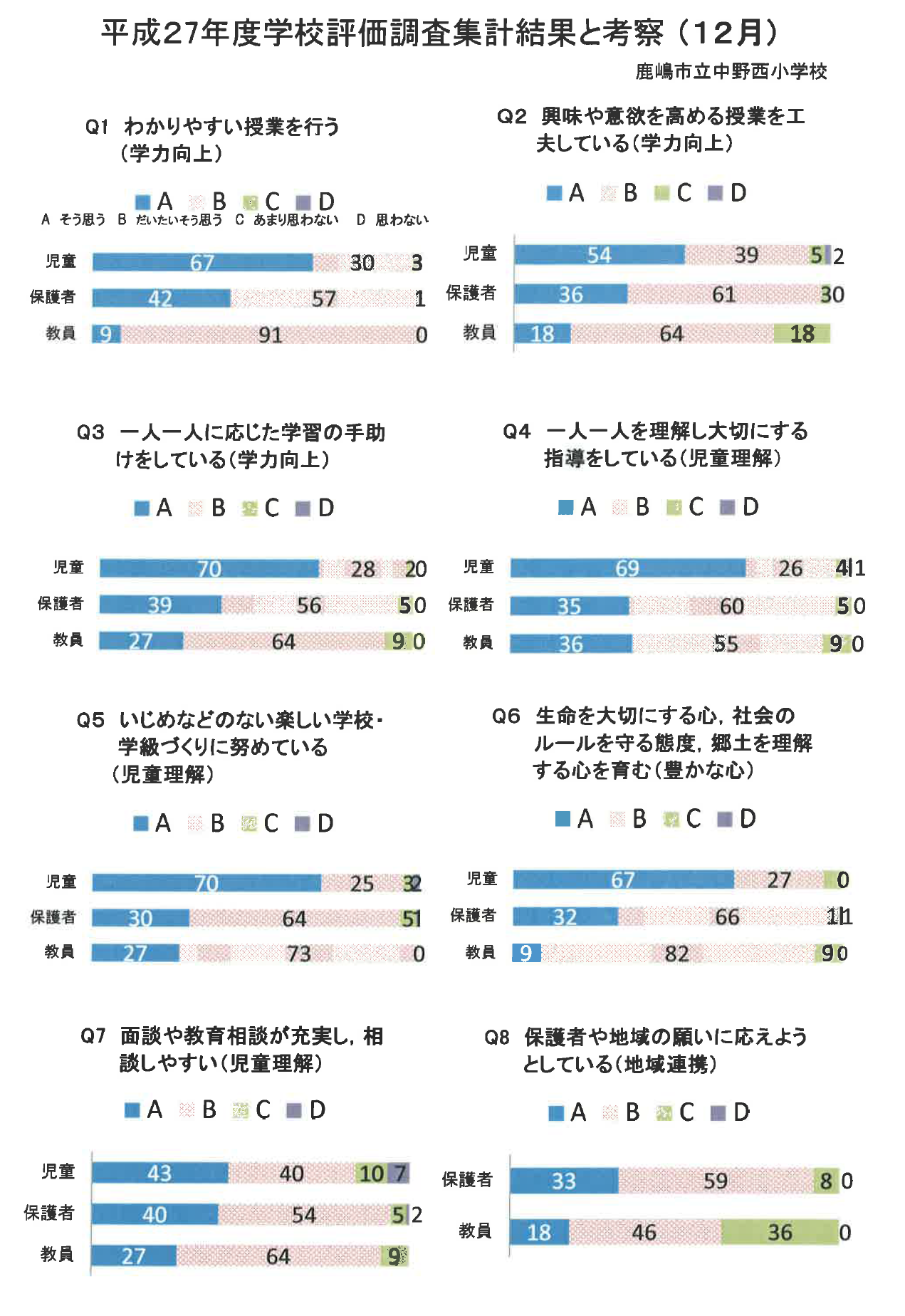 H28 1 22 金 平成27年度学校評価アンケート集計結果 １２月 鹿嶋市立中野西小学校 公式 Kashimacity Nakanonishi Elementary School